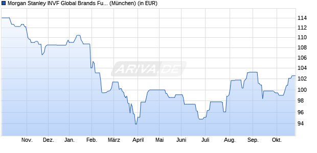 Performance des Morgan Stanley INVF Global Brands Fund (EUR) AH (WKN A0NFBG, ISIN LU0335216932)