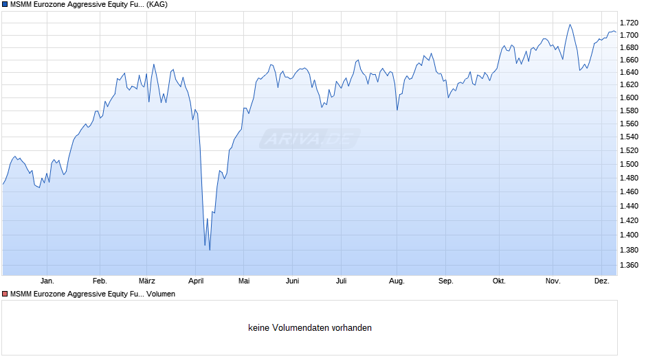 MSMM Eurozone Aggressive Equity Fund A Chart