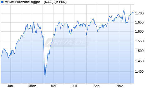 Performance des MSMM Eurozone Aggressive Equity Fund A (WKN A0MY1U, ISIN IE00B0DD1V33)