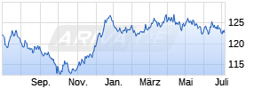 6,025% GE Capital European Funding 08/38 auf Festzins Chart