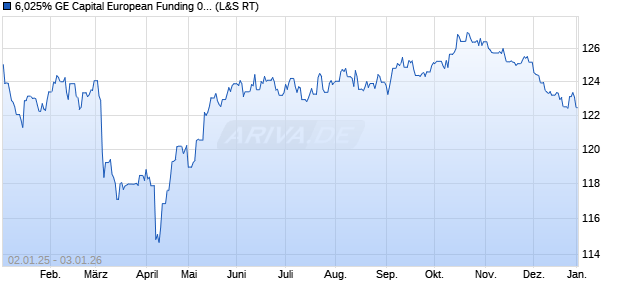 6,025% GE Capital European Funding 08/38 auf Fest. (WKN A0TSC4, ISIN XS0350890470) Chart