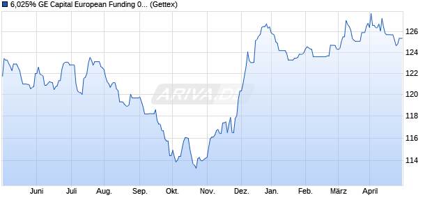 6,025% GE Capital European Funding 08/38 auf Fest. (WKN A0TSC4, ISIN XS0350890470) Chart