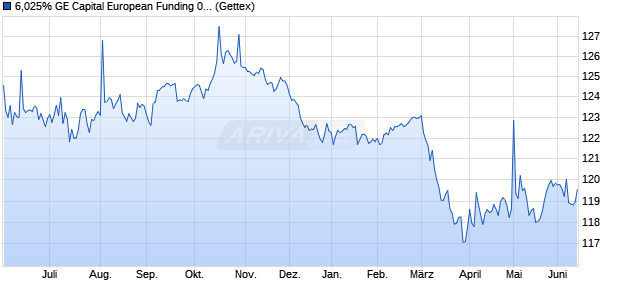 6,025% GE Capital European Funding 08/38 auf Fest. (WKN A0TSC4, ISIN XS0350890470) Chart