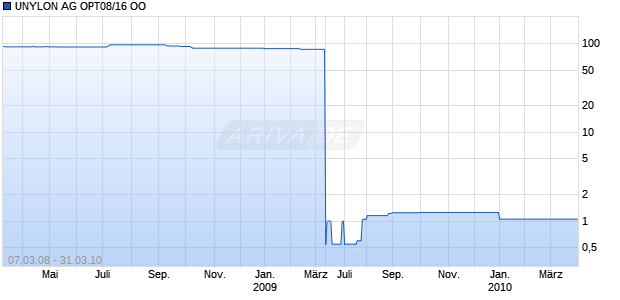 UNYLON AG OPT08/16 OO Chart