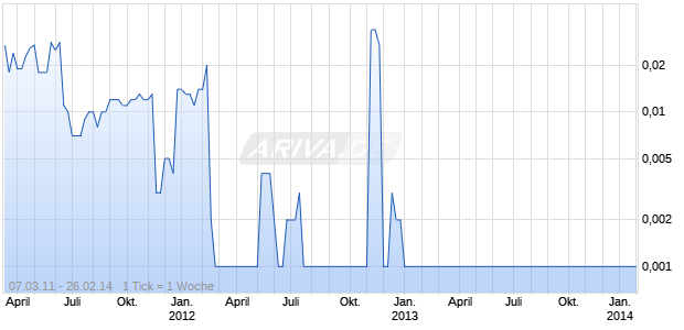 EAGLE NICKEL LTD Chart