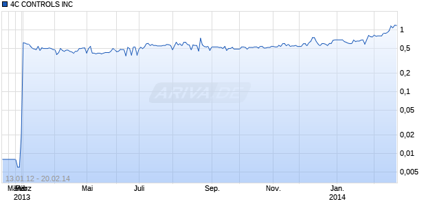 4C CONTROLS INC Chart