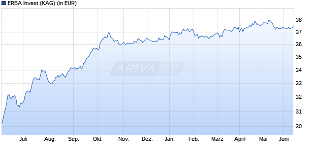 Performance des ERBA Invest (WKN A0M5Y5, ISIN LU0327349527)