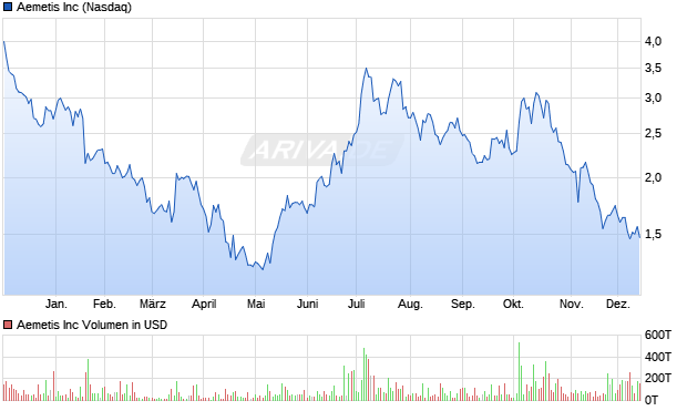Aemetis Aktie Chart