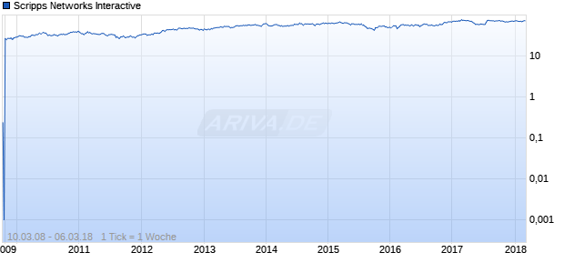 Scripps Networks Interactive Chart