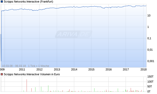 Scripps Networks Interactive Aktie Chart