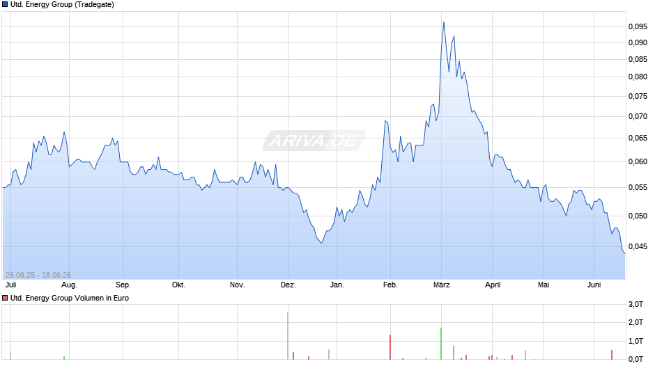 United Energy Group Chart