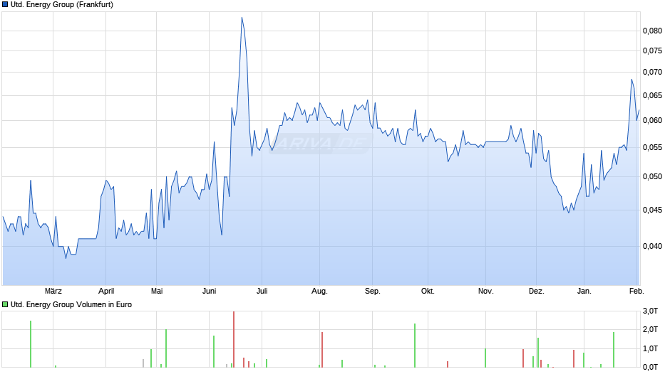 United Energy Group Chart