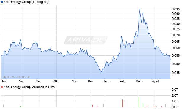 United Energy Group Aktie Chart