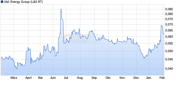 United Energy Group Aktie Chart