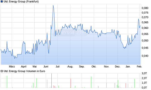 United Energy Group Aktie Chart