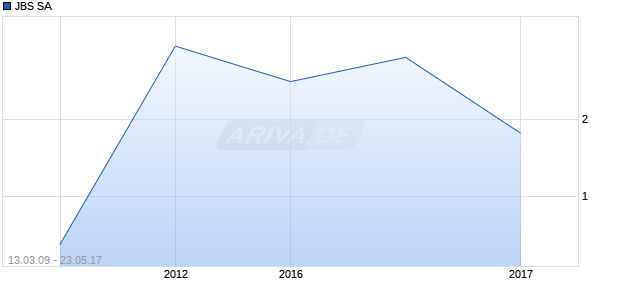 JBS SA Chart