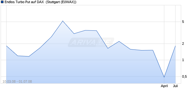 Endlos Turbo Put auf DAX [HSBC Trinkaus & Burkhar. (WKN: TB1G2M) Chart