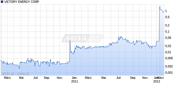 VICTORY ENERGY CORP Chart