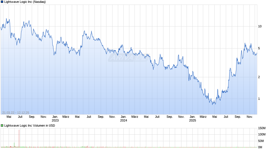 Lightwave Logic Chart