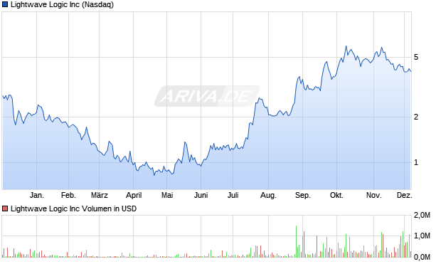 Lightwave Logic Aktie Chart