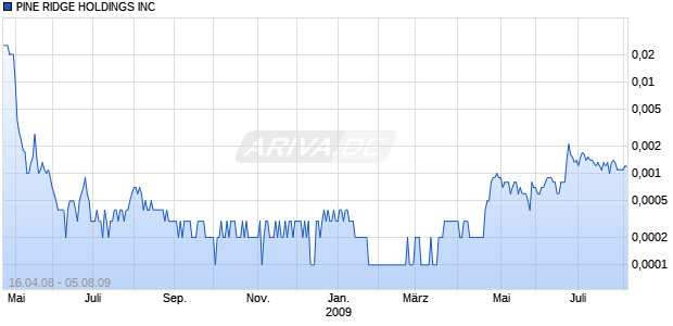 PINE RIDGE HOLDINGS INC Chart