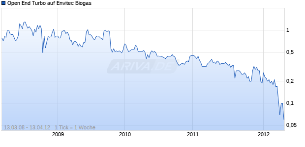Open End Turbo auf Envitec Biogas [Soci&eacute;t&eacute; G&eacute;n&eacute;rale] Chart