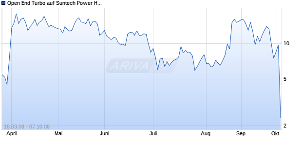 Open End Turbo auf Suntech Power Holdings [Soci&eacute;t&eacute; G&eacute;n&eacute;rale] Chart