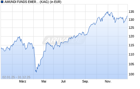 Performance des AMUNDI FUNDS EMERGING WORLD EQUITY - A USD (C) (WKN A0NE3N, ISIN LU0347592197)
