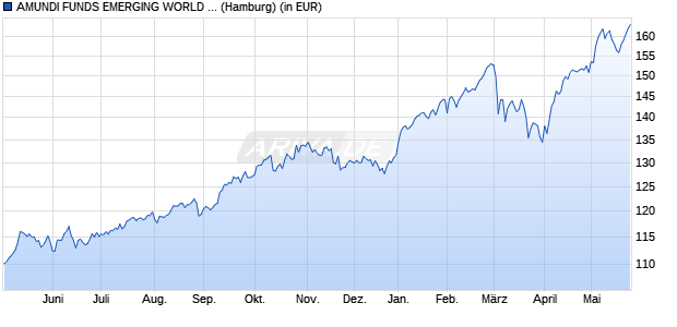 Performance des AMUNDI FUNDS EMERGING WORLD EQUITY - A USD (C) (WKN A0NE3N, ISIN LU0347592197)