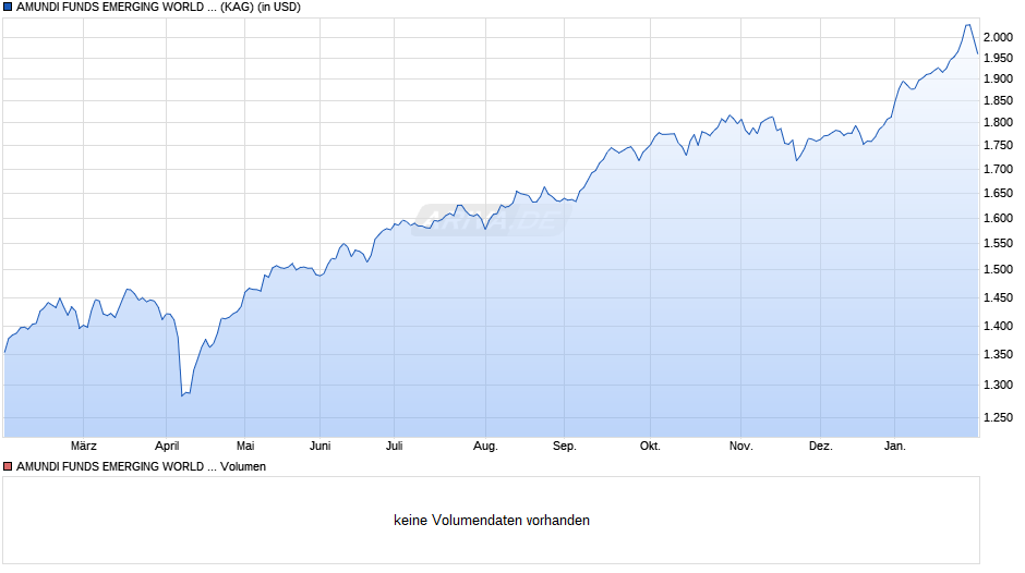 AMUNDI FUNDS EMERGING WORLD EQUITY - I USD (C) Chart