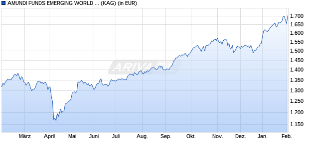 Performance des AMUNDI FUNDS EMERGING WORLD EQUITY - I USD (C) (WKN A0NE3R, ISIN LU0347592437)