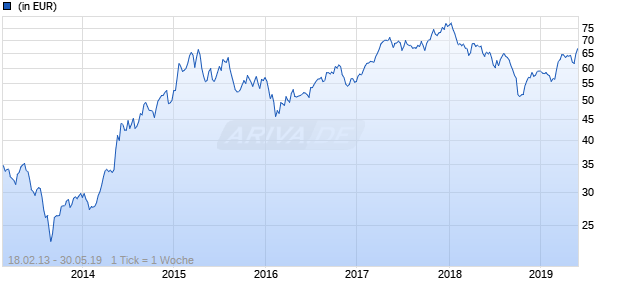Amundi Funds - Equity India Infrastructure AU-C Chart
