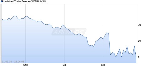 Unlimited Turbo Bear auf WTI Rohöl NYMEX [Commerzbank AG] Chart