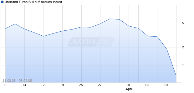 Unlimited Turbo Bull auf Arques Industries [Commerzbank AG] Chart