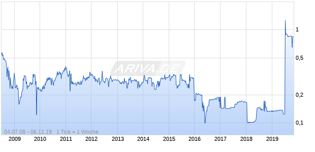 Commercial Bank of Qatar GDR Chart