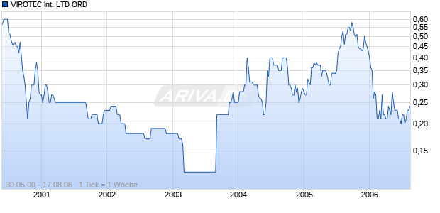 VIROTEC International LTD ORD Chart