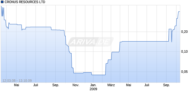 CRONUS RESOURCES LTD Chart