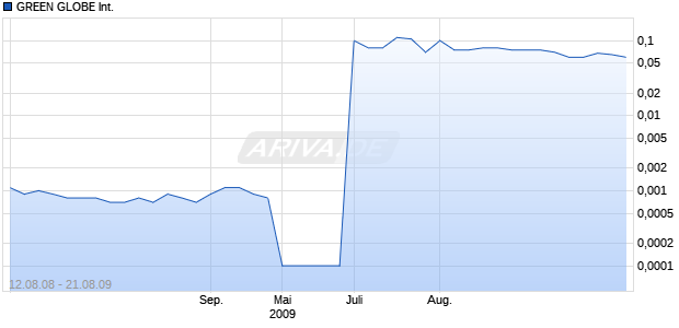 GREEN GLOBE International DL-,0001 Chart
