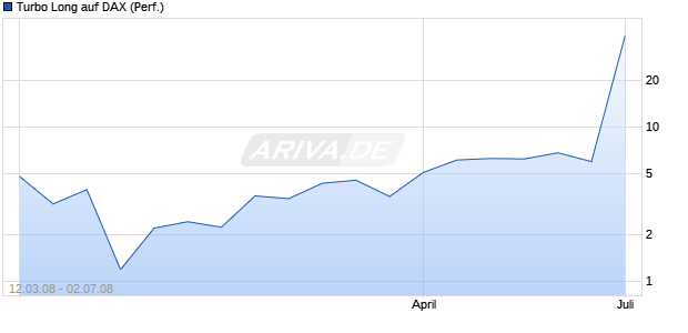 Turbo Long auf DAX (Performance) [Lang & Schwarz] Chart