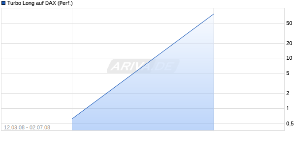 Turbo Long auf DAX (Performance) [Lang & Schwarz] Chart