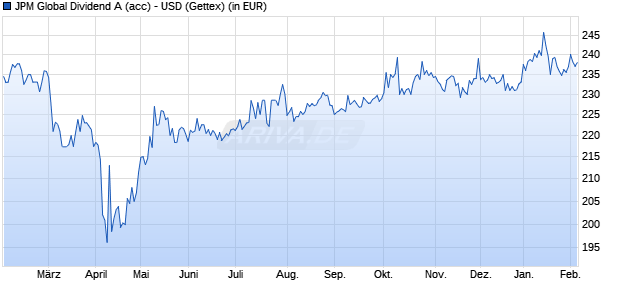 Performance des JPM Global Dividend A (acc) - USD (WKN A0M6Z1, ISIN LU0329201957)