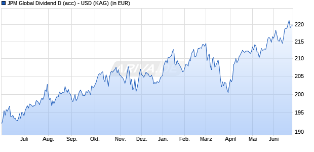 Performance des JPM Global Dividend D (acc) - USD (WKN A0M60C, ISIN LU0329203490)
