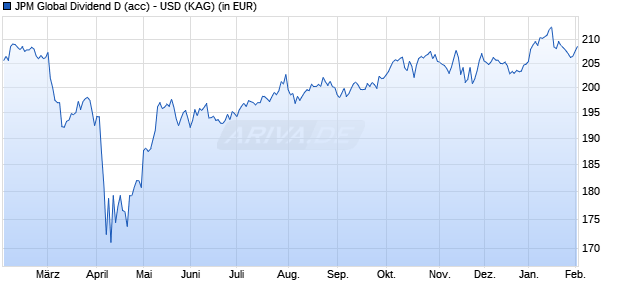 Performance des JPM Global Dividend D (acc) - USD (WKN A0M60C, ISIN LU0329203490)