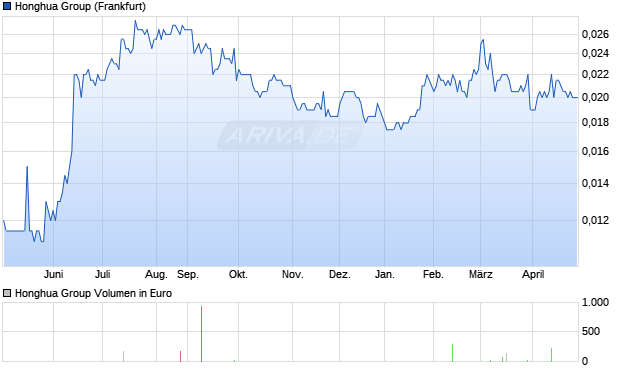 Honghua Group Aktie Chart