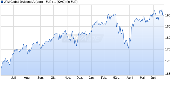 Performance des JPM Global Dividend A (acc) - EUR (hedged) (WKN A0M6Z5, ISIN LU0329202419)