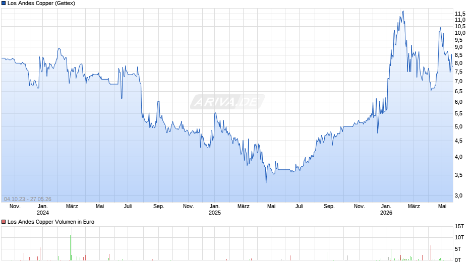 Los Andes Copper Chart