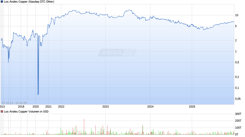 Los Andes Copper Chart