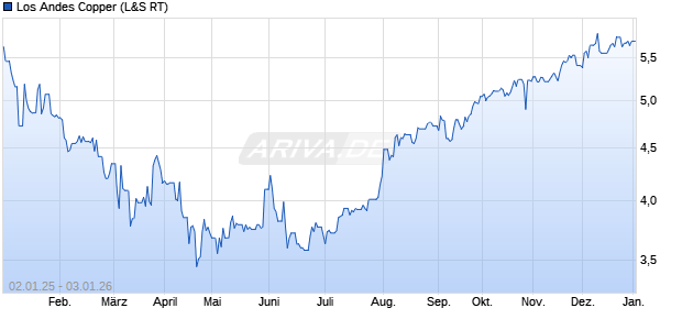 Los Andes Copper Aktie Chart