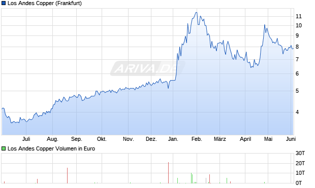 Los Andes Copper Aktie Chart