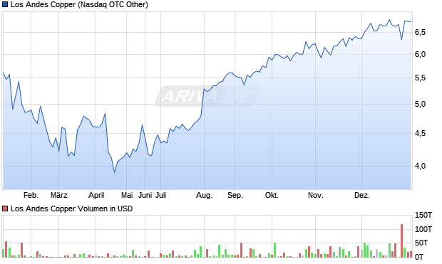 Los Andes Copper Aktie Chart